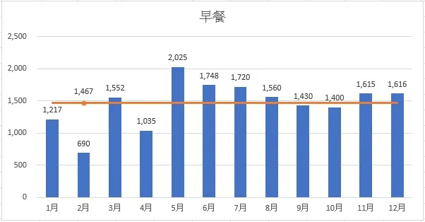 早餐的月均花費為$1,467元。