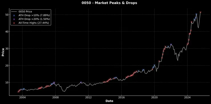 0050創新高後大回檔機率