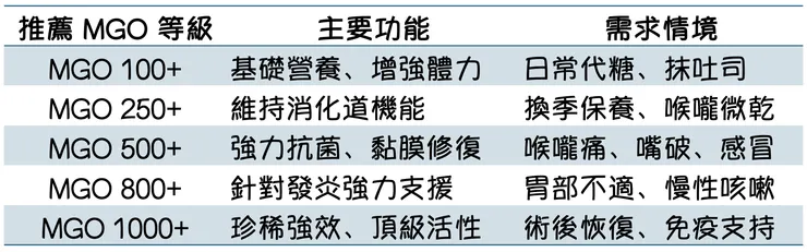 參考網路資訊，實際醫療行為請與醫師確認後再行選購呦！另外我們有走訪台灣養蜂場，台灣似乎沒有特別區分等級，可能因此大家常常拿來當伴手禮的原因囉？