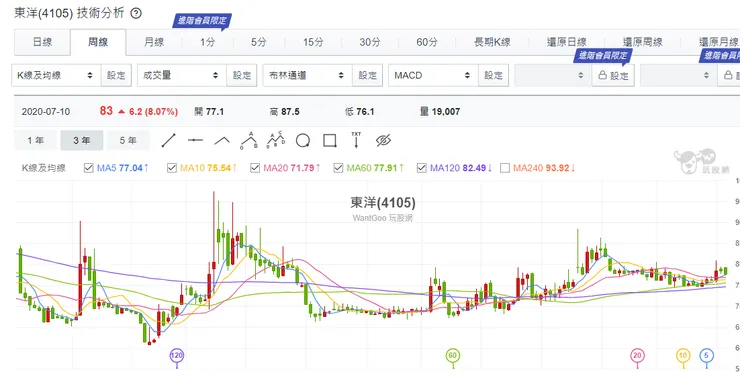 週K逐漸轉呈上升趨勢