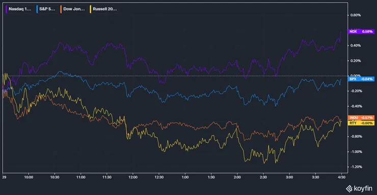 美股主要指數表現；資料來源：KoyFin