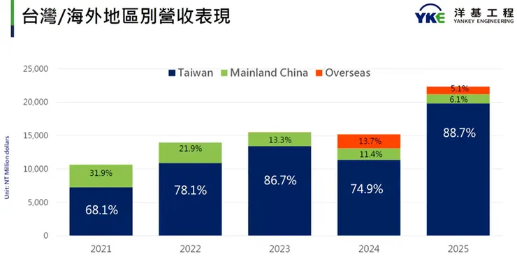 近年地區別營收趨勢。資料來源:洋基工程法說會