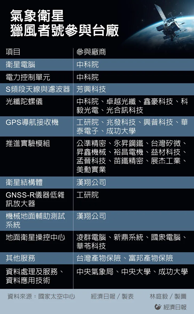 氣象衛星獵風者號參與台廠。經濟日報/製表