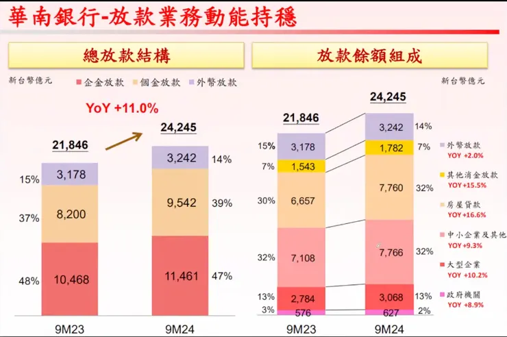 華南銀行放款業務動能持穩