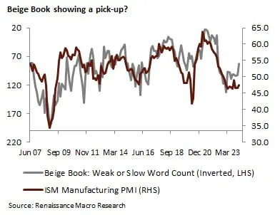 2 褐皮書強弱字眼 製造業PMI