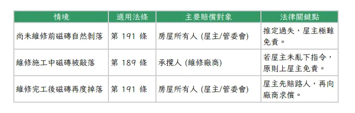磁磚雨的求償關鍵