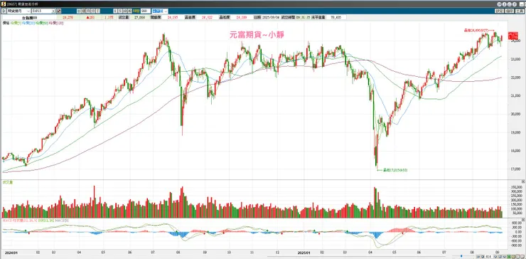 海期手續費優惠