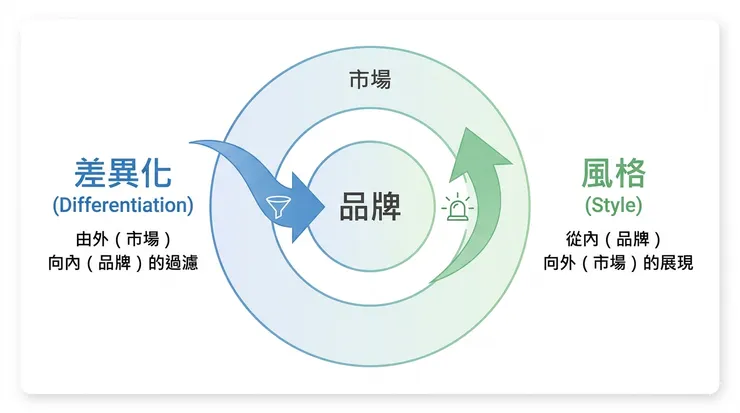 差異化是由外（市場）向內（你）的過濾，風格是從內向外的展現。