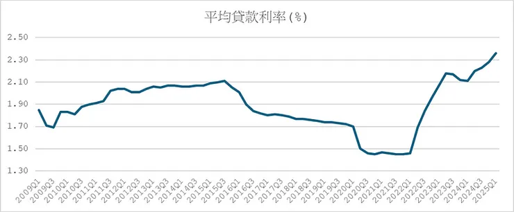 房貸流量樣本＿平均貸款利率