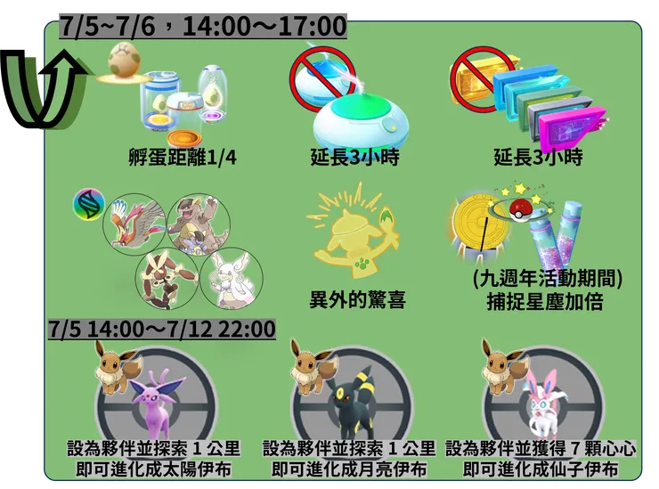 伊布經典社群日 獎勵加碼