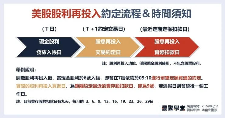 永豐大戶投美股投資DRIP實際扣款運作流程