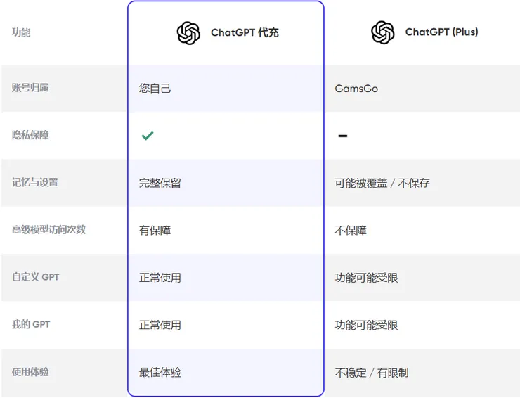 Recharge 與 共享帳號 的差異