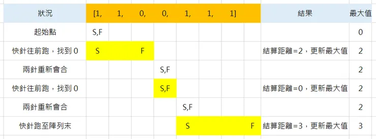 當快針 F 停下來時，它與慢針 S 的距離，即代表連續出現了幾項 1