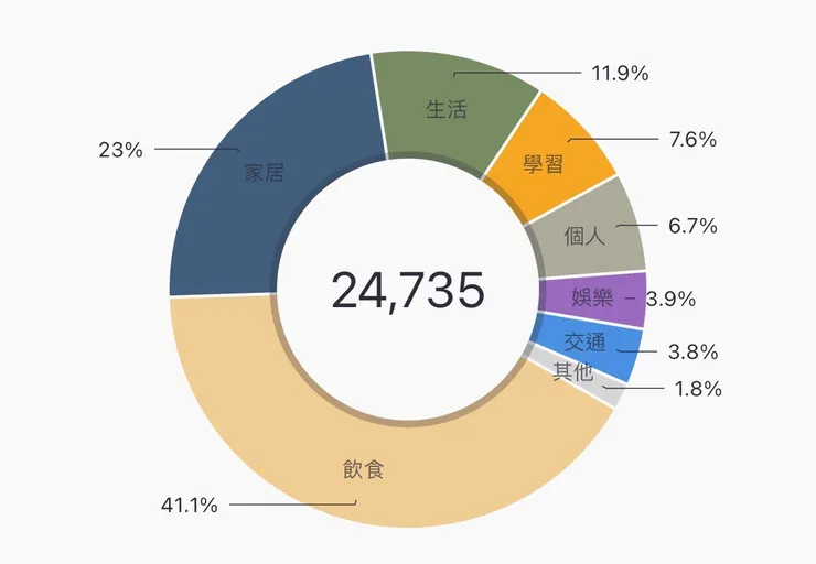 12 月支出明細