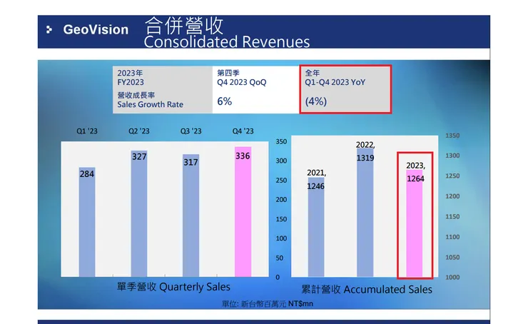 奇偶2023年營收表現。資料來源:奇偶113年法說會簡報內容。