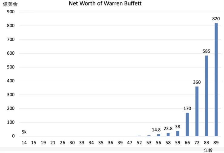 巴菲特資產累積表（其中 14 歲的資產 5K 美元） 資料來源：moneycontroller