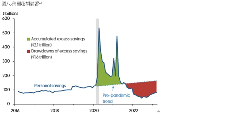 美國超額儲蓄