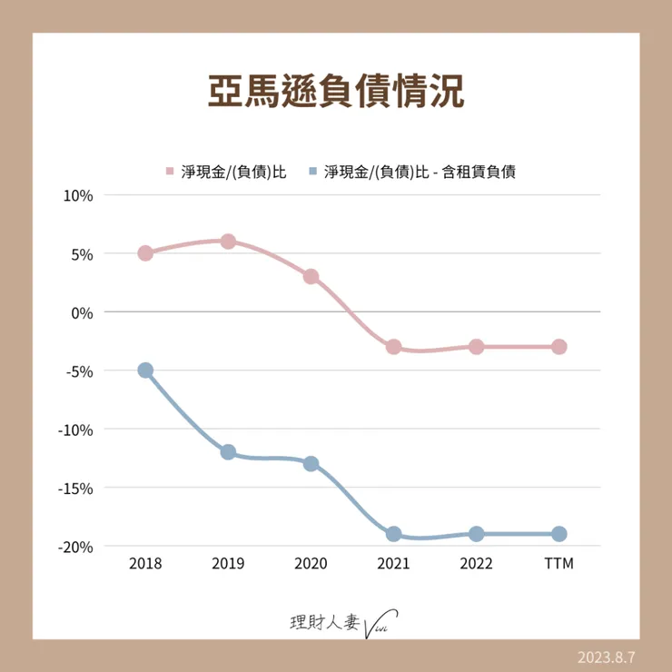 亞馬遜負債情況