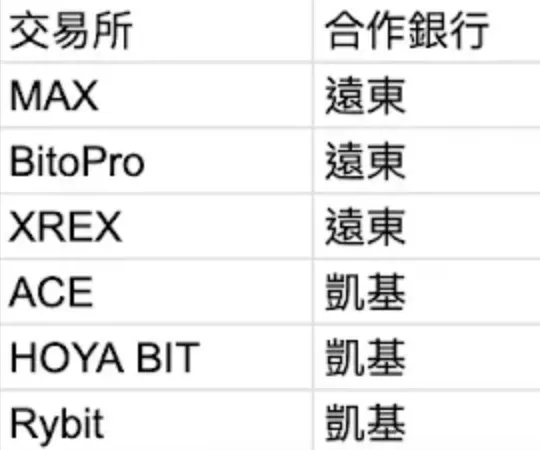 各家交易所配合銀行
