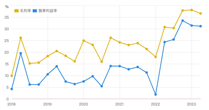 獲利能力；來源:財報狗