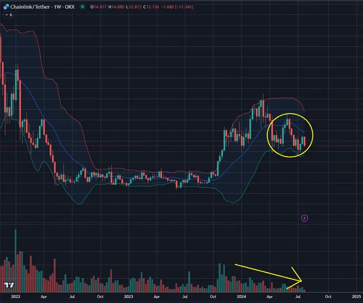 $LINK周線&布林通道