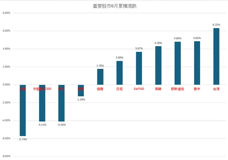6月累積漲跌幅