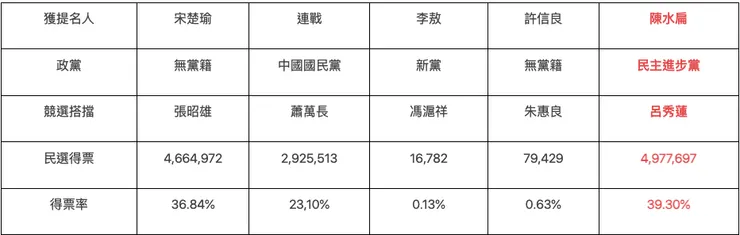 2000年總統大選總投票率82.69%／圖片來源：2024總統大選