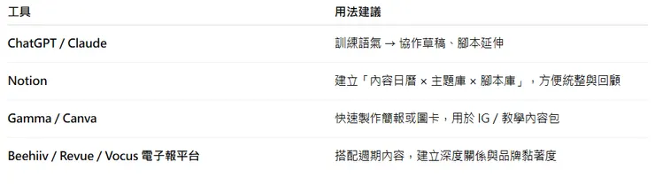 我常用的工具與搭配方式