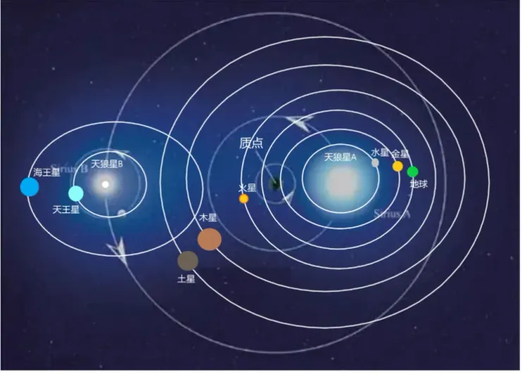 圖3.天狼星A與地球及其他行星的位置