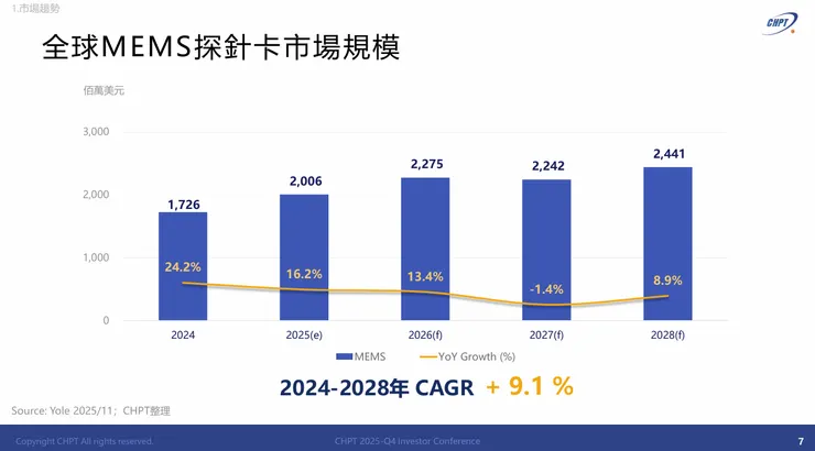 資料來源:中華精測法說會