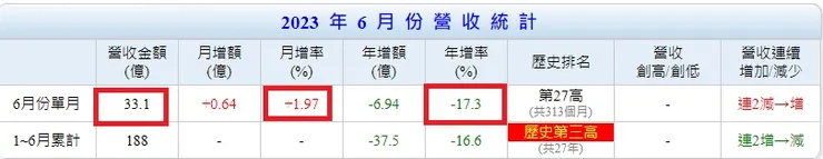 資料來源:Goodinfo