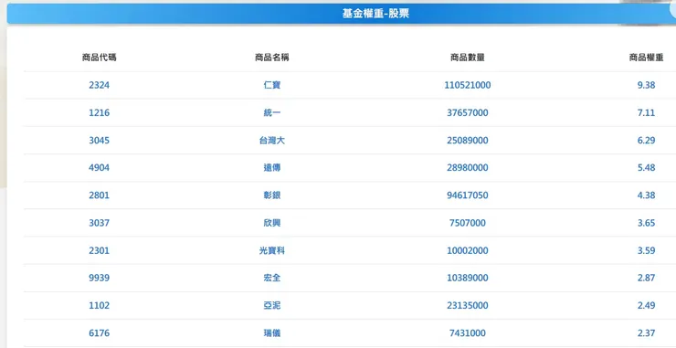 由元大官網截圖，前10大權重，純粹分享給各位了解