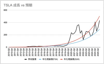 特斯拉冷熱指標已經更新