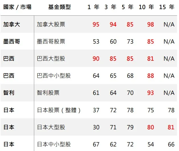 80%以上以紅色表示。資料來源：SPIVA research（2025）