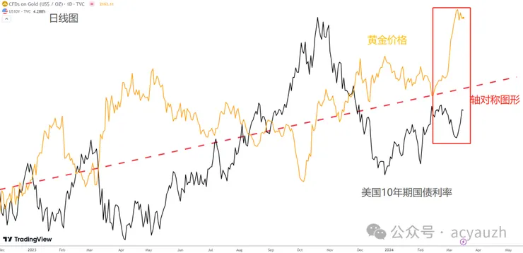 黃金價格vs美國10年期國債利率