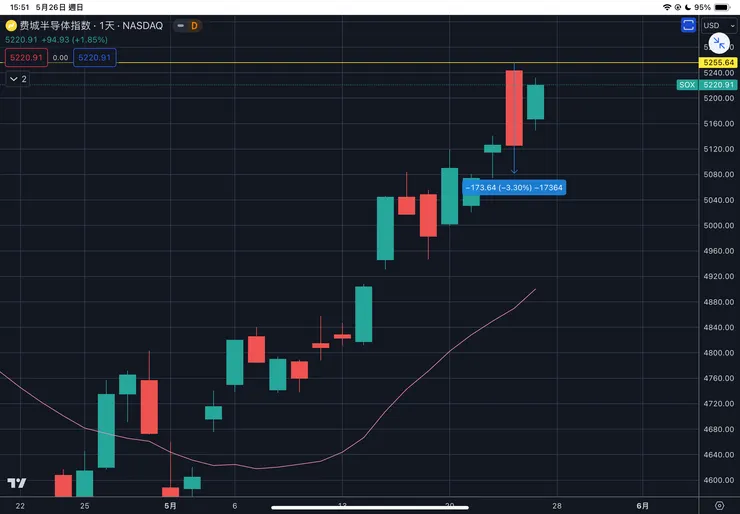 費城半導體指數日線