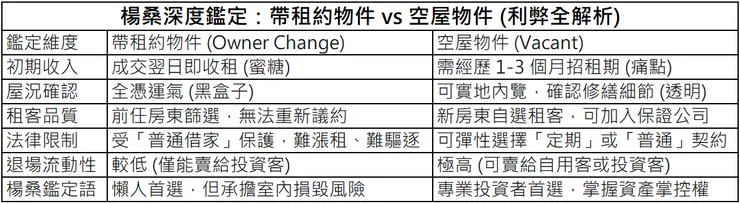楊桑房產鑑定深度對比表：日本大阪帶租約物件（Owner Change）與空屋物件（Vacant）在法律限制、室內屋況與退場流動性的風險對照。