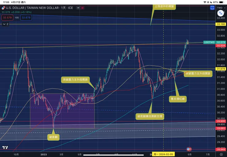 美元/台幣匯率日線