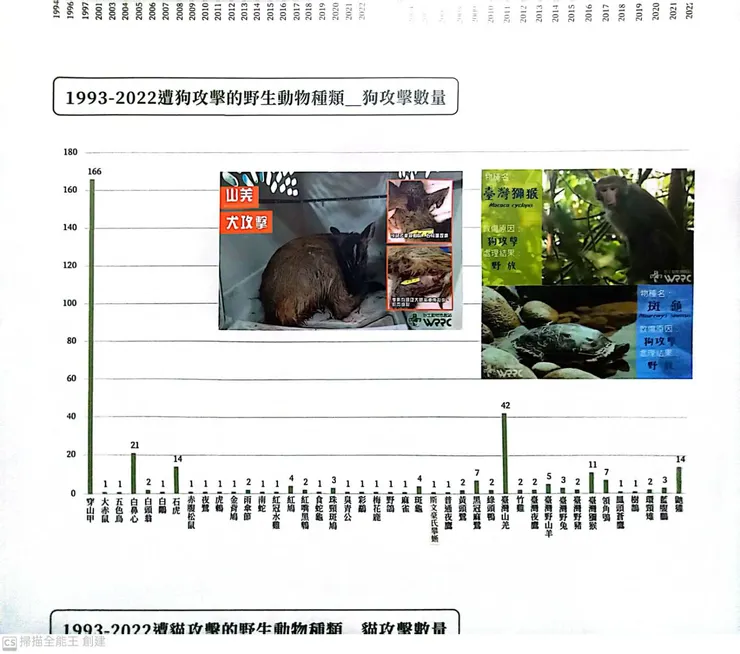（圖一）1993~2022年 特生中心＿野生動物急救站 救傷原因資料統計（狗攻擊數量長條圖）
