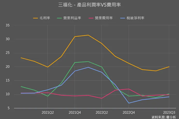 優分析