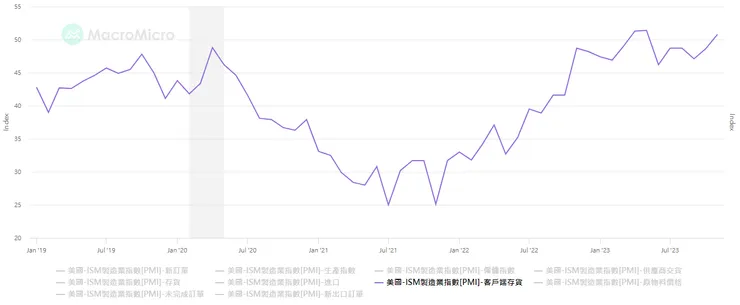 美國ISM製造業指數-客戶端存貨