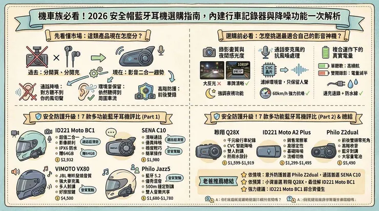 機車族必看!2026 安全帽藍牙耳機選購指南,內建行車記錄器與降噪功能一次解析