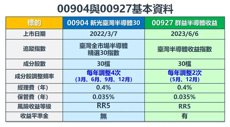 資料來源:新光投信、群益投信,棒棒的理財失控週記整理