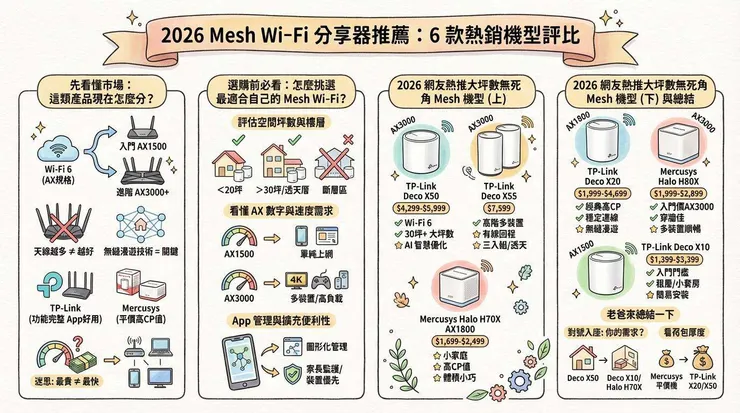 2026 Mesh Wi-Fi 分享器推薦：6 款熱銷機型評比，Dcard 網友公認大坪數死角救星 ✨