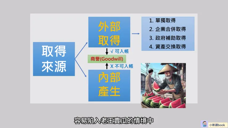 商譽以「取得來源」的區分方式。