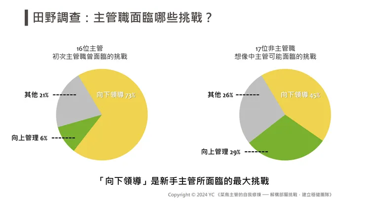 圖三:「向下領導」是新手主管所面臨的最大挑戰