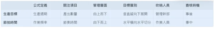 生產目標 vs 節拍時間