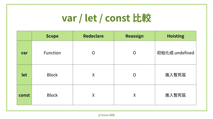 var/let/const 比較