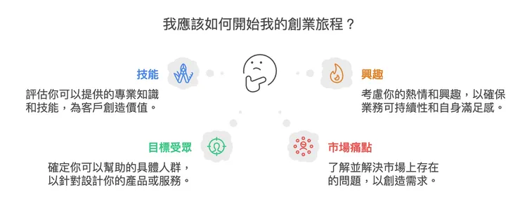 我應該如何開始我的創業旅程？