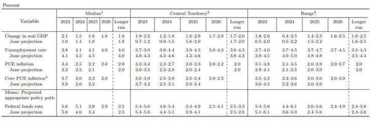 資料來源:美國聯準會